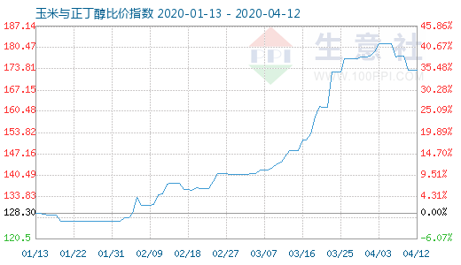 4月12日玉米与正丁醇比价指数图