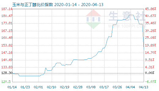 4月13日玉米与正丁醇比价指数图