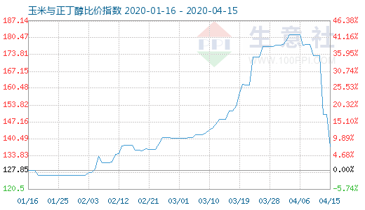 4月15日玉米与正丁醇比价指数图