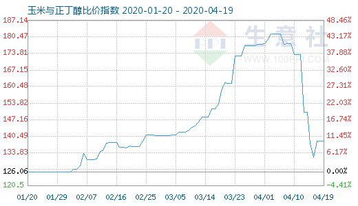 4月19日玉米与正丁醇比价指数图