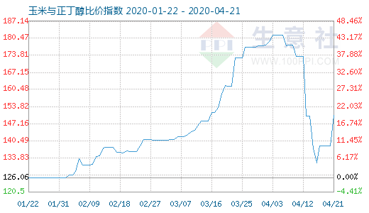 4月21日玉米与正丁醇比价指数图