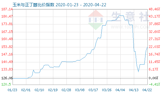 4月22日玉米与正丁醇比价指数图