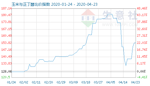 4月23日玉米与正丁醇比价指数图