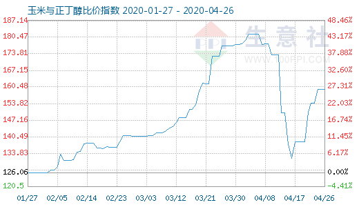 4月26日玉米与正丁醇比价指数图