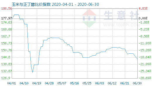 6月30日玉米与正丁醇比价指数图