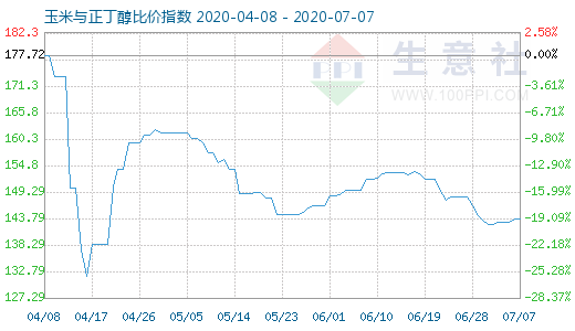 7月7日玉米与正丁醇比价指数图