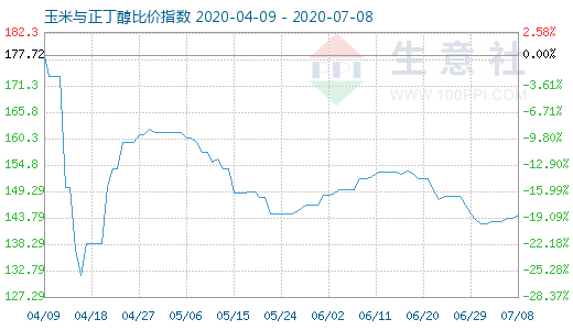 7月8日玉米与正丁醇比价指数图