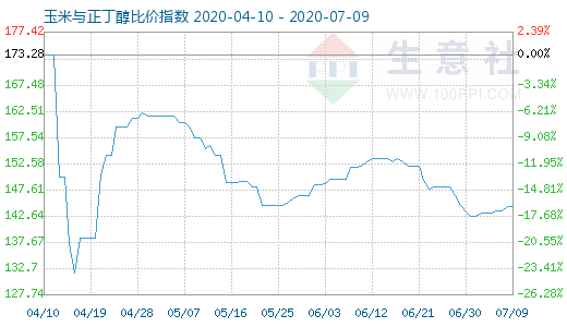 7月9日玉米与正丁醇比价指数图