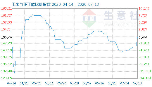 7月13日玉米与正丁醇比价指数图