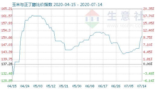 7月14日玉米与正丁醇比价指数图