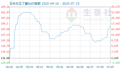 7月15日玉米与正丁醇比价指数图