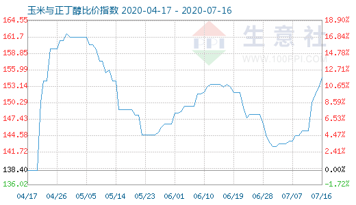 7月16日玉米与正丁醇比价指数图