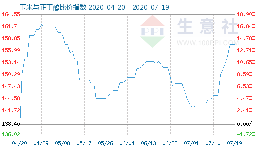 7月19日玉米与正丁醇比价指数图