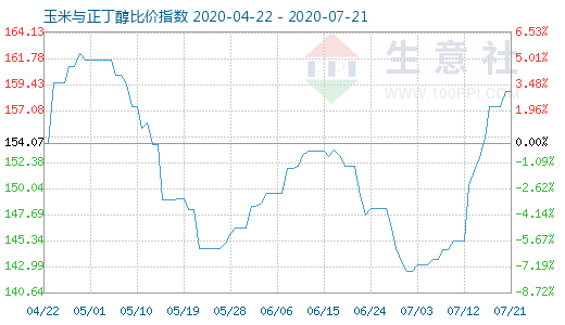 7月21日玉米与正丁醇比价指数图