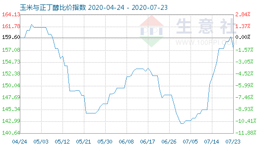 7月23日玉米与正丁醇比价指数图