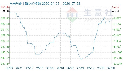 7月28日玉米与正丁醇比价指数图