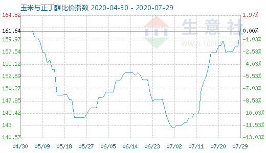 7月29日玉米与正丁醇比价指数图