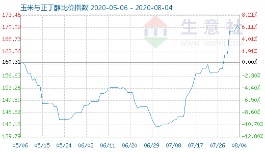 8月4日玉米与正丁醇比价指数图