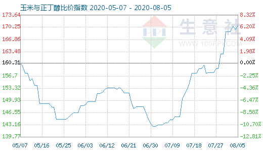 8月5日玉米与正丁醇比价指数图