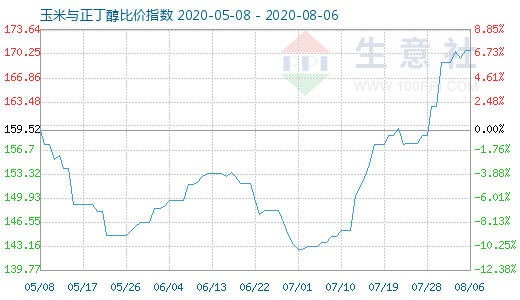 8月6日玉米与正丁醇比价指数图