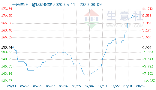 8月9日玉米与正丁醇比价指数图