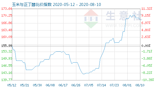 8月10日玉米与正丁醇比价指数图