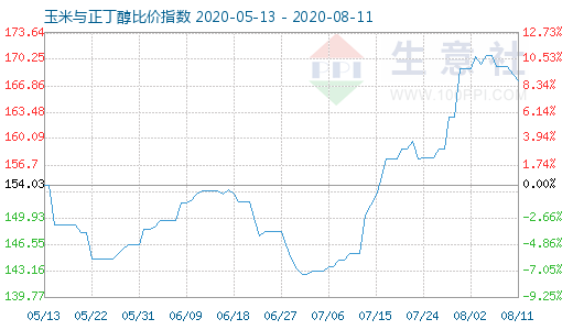 8月11日玉米与正丁醇比价指数图