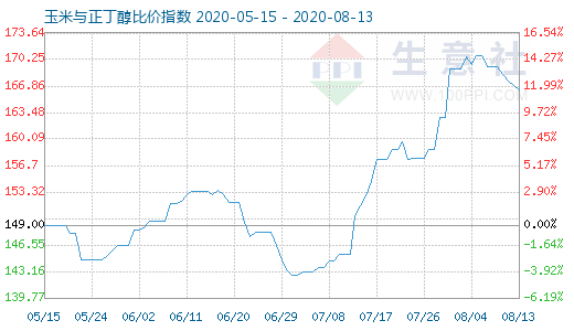 8月13日玉米与正丁醇比价指数图