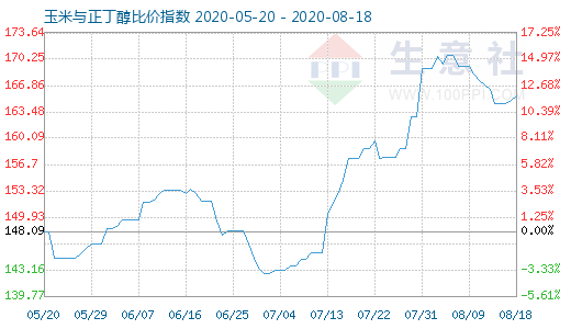 8月18日玉米与正丁醇比价指数图