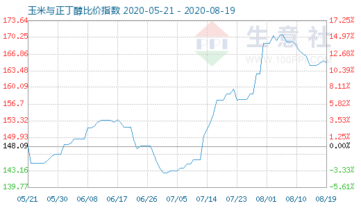 8月19日玉米与正丁醇比价指数图