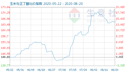 8月20日玉米与正丁醇比价指数图