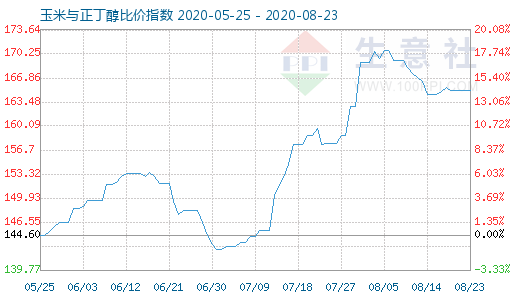 8月23日玉米与正丁醇比价指数图