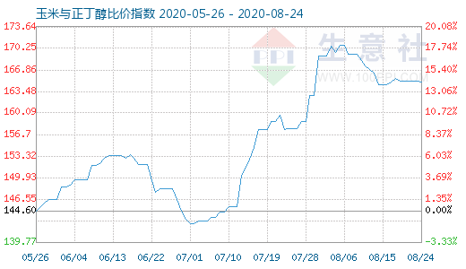 8月24日玉米与正丁醇比价指数图