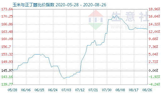 8月26日玉米与正丁醇比价指数图