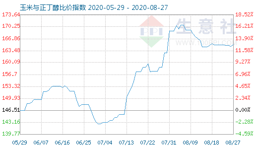8月27日玉米与正丁醇比价指数图