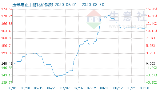 8月30日玉米与正丁醇比价指数图