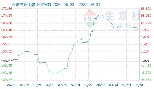 9月1日玉米与正丁醇比价指数图