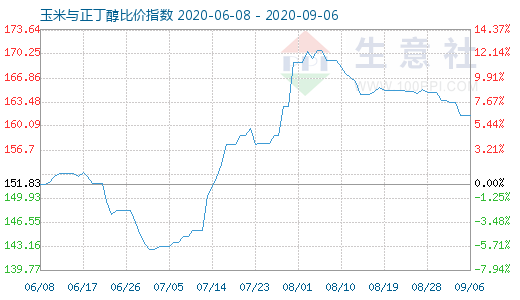 9月6日玉米与正丁醇比价指数图