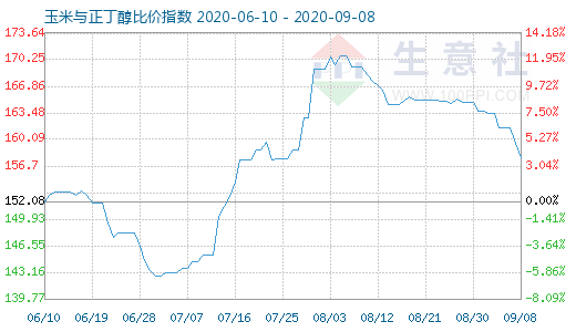 9月8日玉米与正丁醇比价指数图