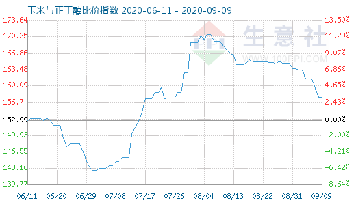 9月9日玉米与正丁醇比价指数图