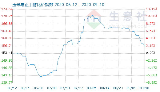 9月10日玉米与正丁醇比价指数图