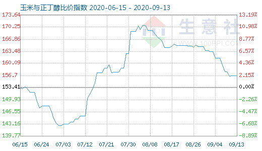 9月13日玉米与正丁醇比价指数图