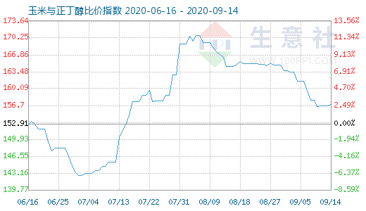 9月14日玉米与正丁醇比价指数图