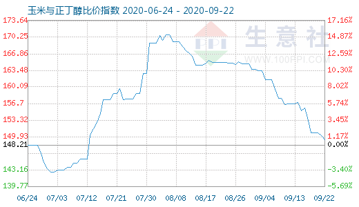 9月22日玉米与正丁醇比价指数图