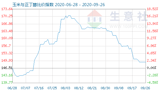 9月26日玉米与正丁醇比价指数图