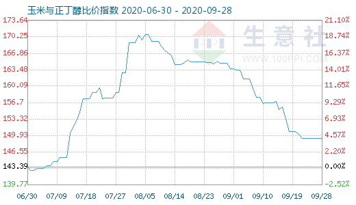 9月28日玉米与正丁醇比价指数图