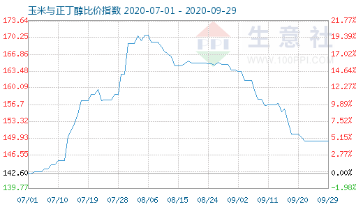 9月29日玉米与正丁醇比价指数图