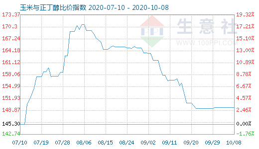 10月8日玉米与正丁醇比价指数图