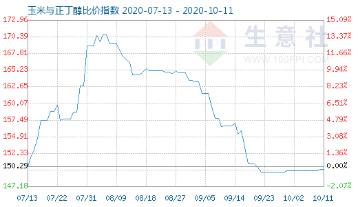 10月11日玉米与正丁醇比价指数图