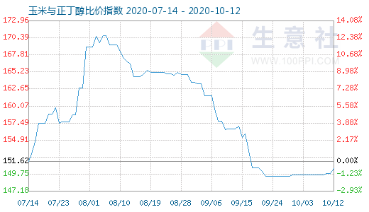 10月12日玉米与正丁醇比价指数图